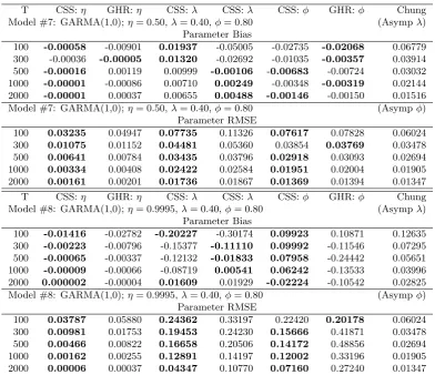 Table 2: Bias and RMSE for Whittle/CSS based estimates of the GARMA(1,0) model