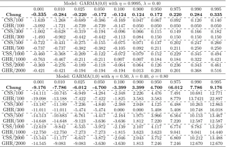 Table 3: Empirical distribution for the percentiles T(ˆη − η)