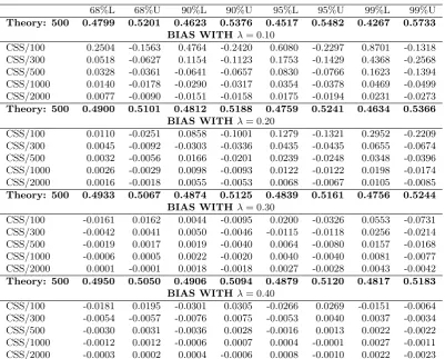 Table 4: Bias in estimating conﬁdence bands in GARMA(0,0) models with η = 0.05.