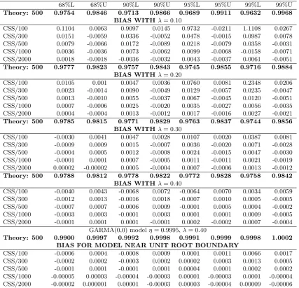 Table 5: Bias in estimating conﬁdence bands in GARMA(0,0) models with η = 0.98.