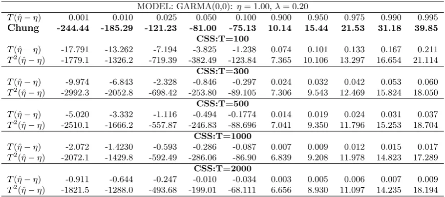 Table 6: Percentiles for T(ˆη − η) and T 2(ˆη − η) for the empirical distribution of η when |η| = 1.