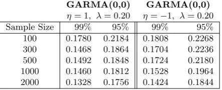 Table 7: Rejection rates of the null hypothesis |η| = 1 using Chung’s conﬁdence intervals