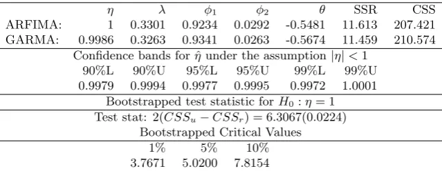 Table 8: Results of parametric bootstrap applied to US unemployment