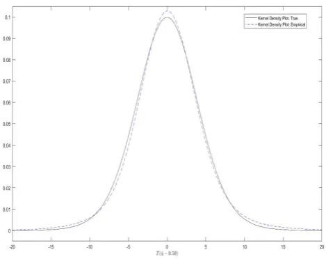 Figure 1: Theoretical and Empirical Kernel Density Plot of T(ˆη −η) for T = 2000 and η = 0.50.