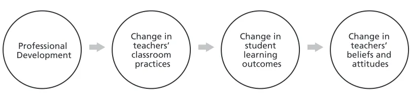 Figure 1. Guskey’s Model of Teacher Change (2002, p. 383)