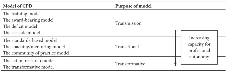 Figure 2. Spectrum of CPD Models  