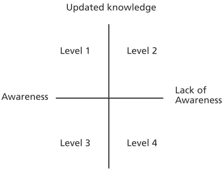Figure 3. The Four Quadrants of the Teacher’s Choice Framework (Diaz-Maggioli, 2004, p