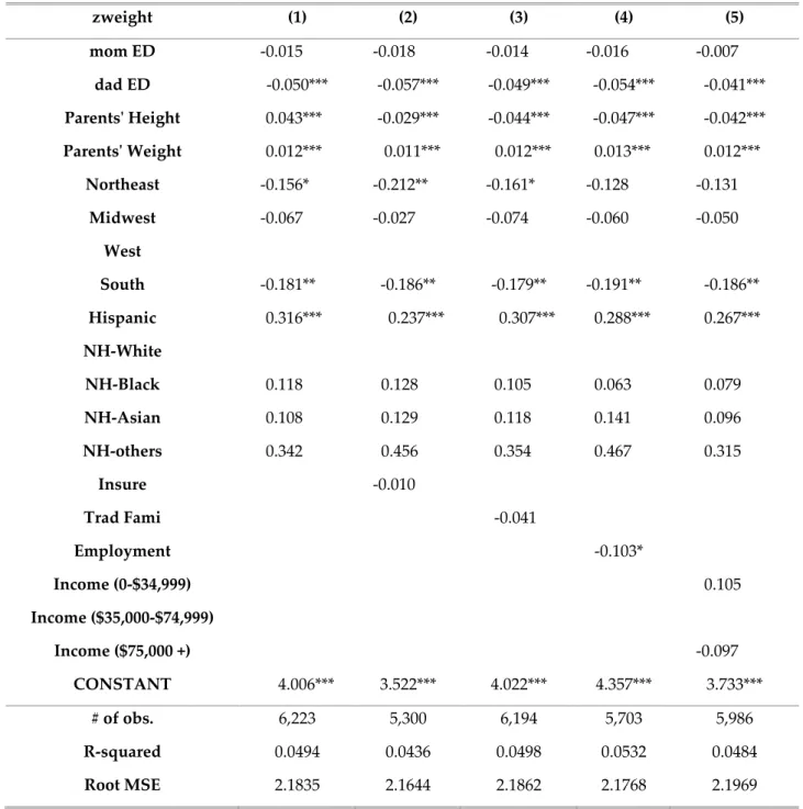 Table 4 Grouped estimates of determinants of weight-for-age z-score, variables added one- one-by-one  zweight  (1)  (2)  (3)  (4)  (5)  mom ED  -0.015  -0.018  -0.014  -0.016  -0.007  dad ED  -0.050***  -0.057***  -0.049***  -0.054***  -0.041***  Parents' 