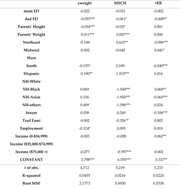 Table  7  Reduced  form  estimates  of determinants  of  zweight,  MSCH  and  #ER,  variables  added simultaneously  zweight  MSCH  #ER  mom ED  -0.022  -0.022  -0.002  dad ED        -0.055***    -0.061*      -0.008**  Parents' Height        -0.034***  -0.