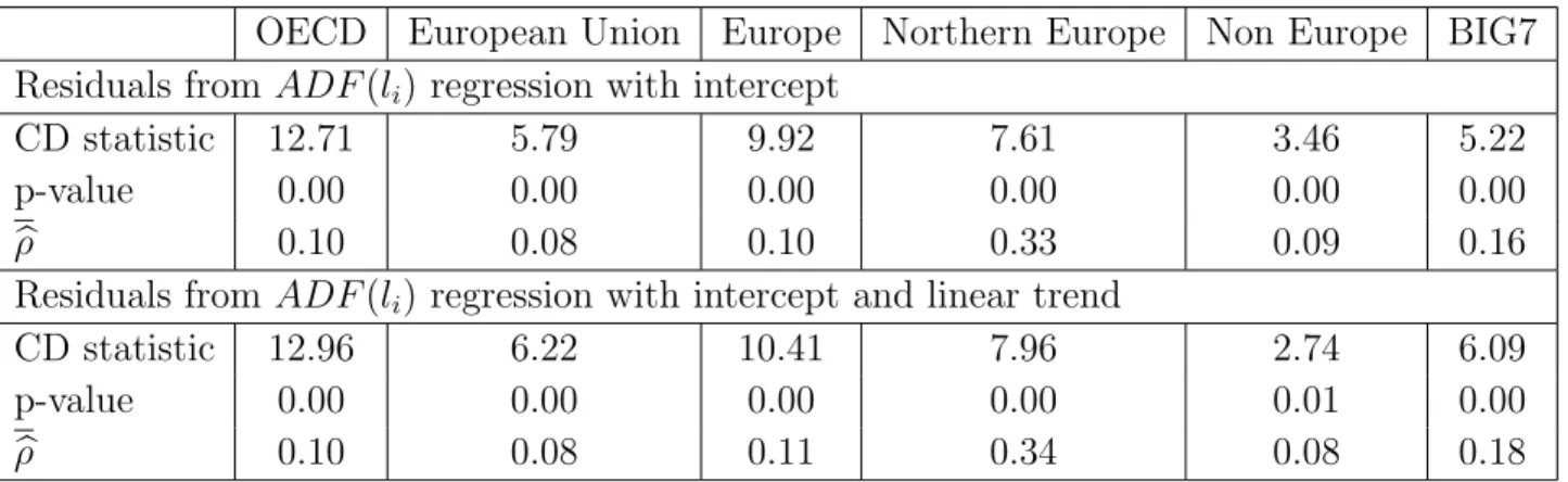 Table 2: Test of cross section dependence within different regions