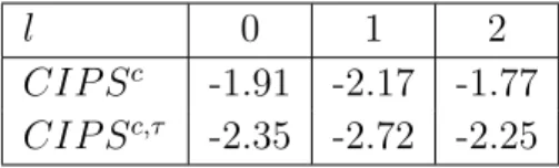 Table 5 reports the results of the CIP S test for hours worked for the unbalanced OECD panel and different lag length l.