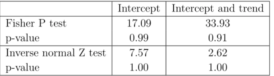 Table 6: Results of PS panel test