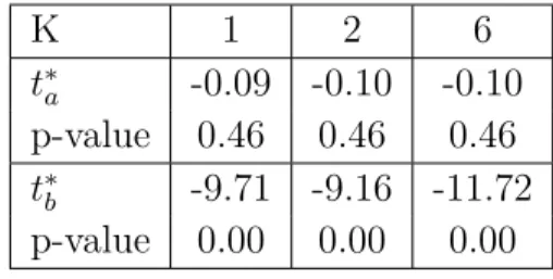 Table 7: Results of MP panel test