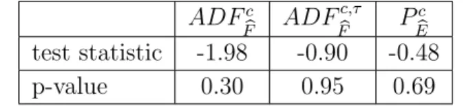 Table 8: BN results for common factor and pooled idiosyncratic components ADF c F ADF c,τF P c E test statistic -1.98 -0.90 -0.48 p-value 0.30 0.95 0.69
