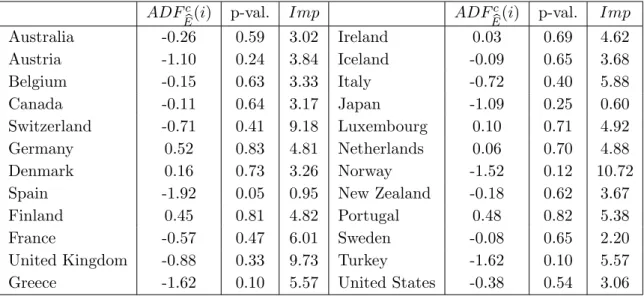 Table 9: Results of BN’s test for unit roots in idiosyncratic errors ADF c