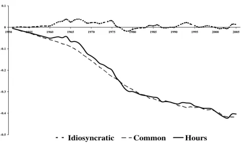 Figure 3: Norway -0.5-0.4-0.3-0.2-0.1 00.1 1950 1955 1960 1965 1970 1975 1980 1985 1990 1995 2000 2005