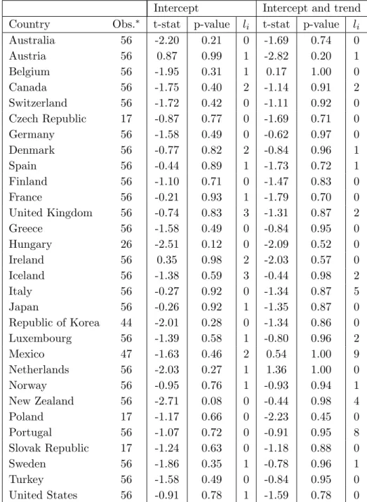 Table 1: Individual ADF (l i ) test statistics