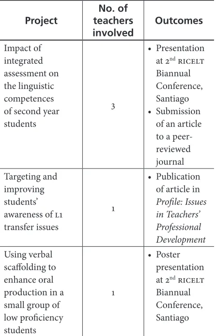 Table 1. Projects and Outcomes of UCBC Teachers Action Research Programme 2016