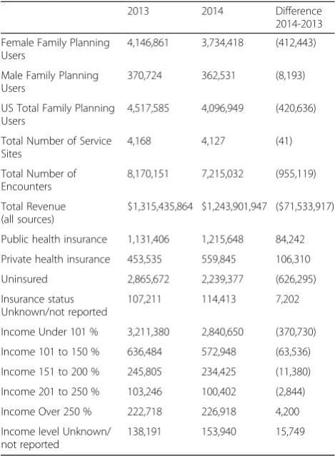 Table 1 Title X family planning users 2013 and 2014