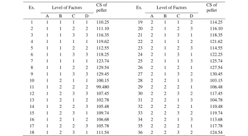 Table 3 Design matrix and the results for CS of Pellet 