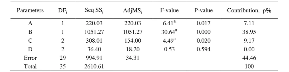Figure 3The effect of parameters on CS of pellet 