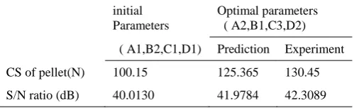Table 6Results of the confirmation experiment for CS of pellet 