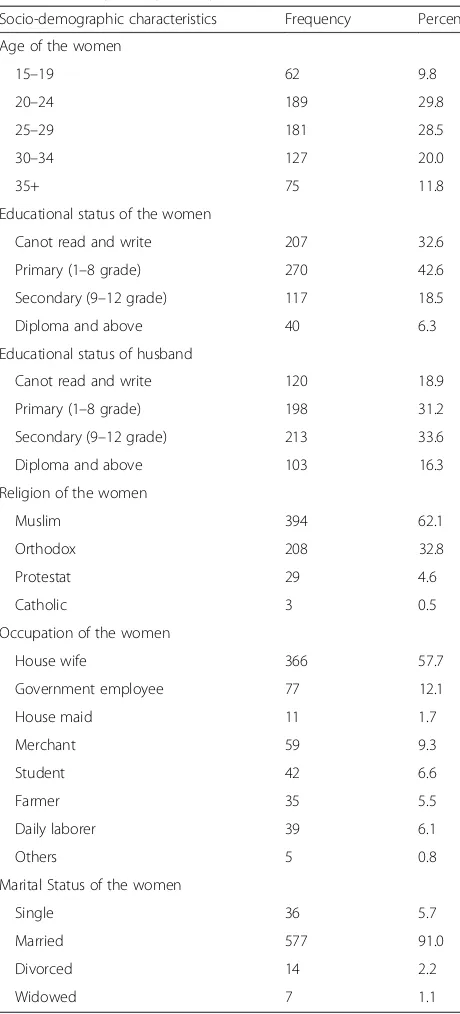 Table 1 Socio-demographic characteristics of re-visit clients atfamily planning clinics in public health facilities, Dire Dawa CityAdministration, 2013 (n = 634)