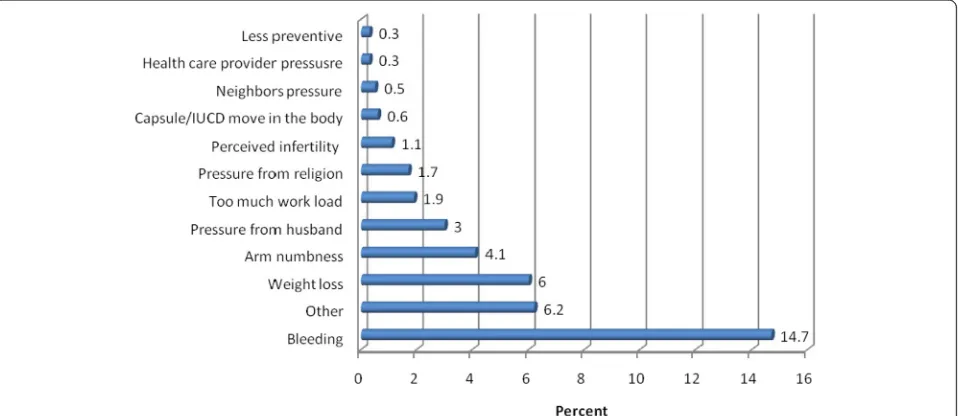 Fig. 2 Duration of use of long-acting family planning before switching to other method among revisit clients at public health facilities in DireDawa city Administration, 2013(n = 634)