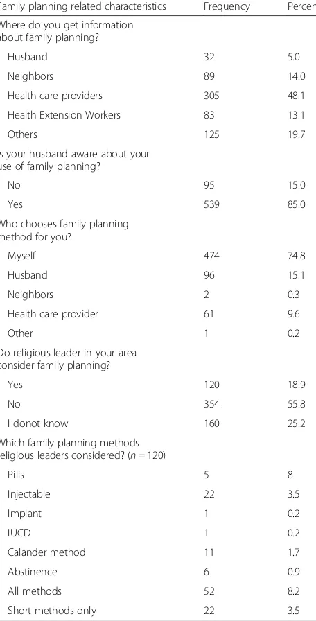 Table 3 Family planning related characteristics of re-visit clientat public health facilities in Dire Dawa City Administration,2013(n = 634)