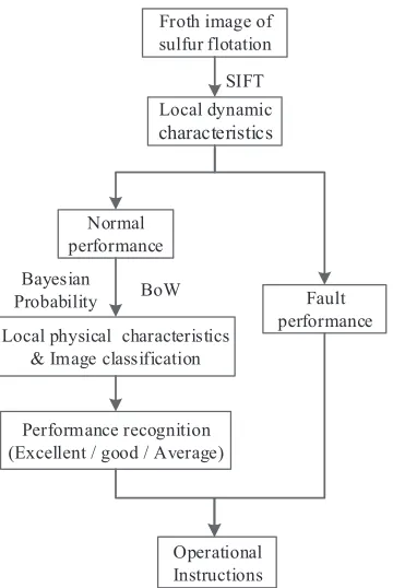 Figure 2: The hierarchical performance recognition systembased on both local dynamic and static froth features