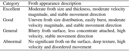 Table 1: Flotation froth appearance in diﬀerent performancecategories