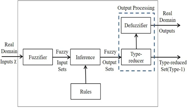 Figure 2-7 The Structure of Type-2 fuzzy control 