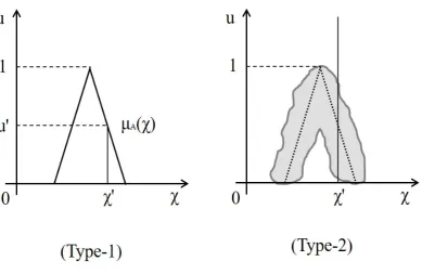 Figure 2-8 Comparison of Type-1 and Type-2 Membership Functions (© 2006 IEEE reprinted from Mendel et