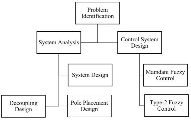 Figure 3-1 Design Methodology 