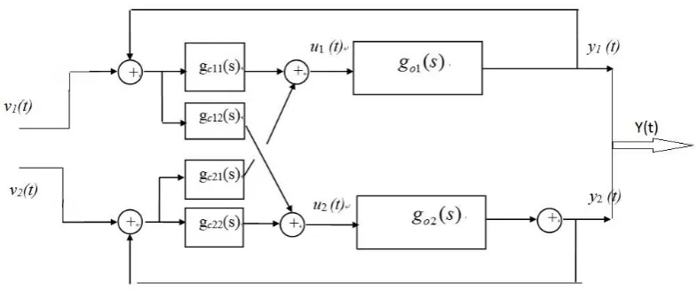 Figure 3-2 General Diagram of Decoupling Approach 