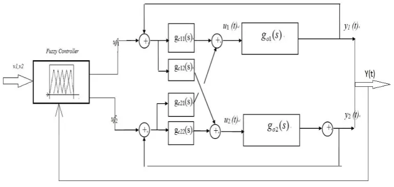 Figure 3-3 General Diagram of Fuzzy Control on Decoupling Approach 