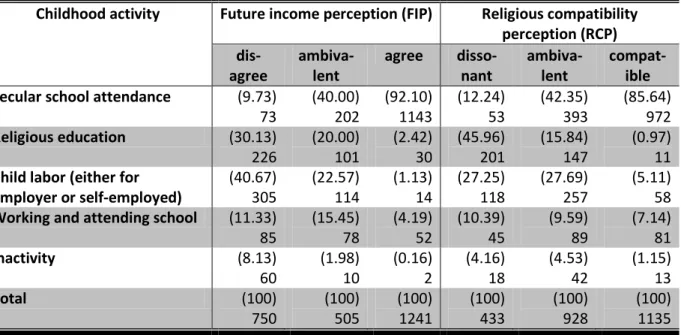Table  1.5  Child’s activities  and  head-of-household perception  of school education  regarding future income and religious compatibility 