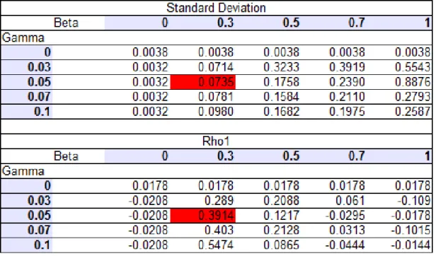Figure 4: Standard deviation and lag-1 autocorrelation (Rho1) of simulated loss ratios for different values of β and γ parameters.