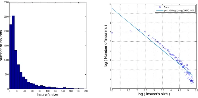 Figure 6: Left-hand panel: histogram of insurers’ size (by capital held) in simulated agent-based model.