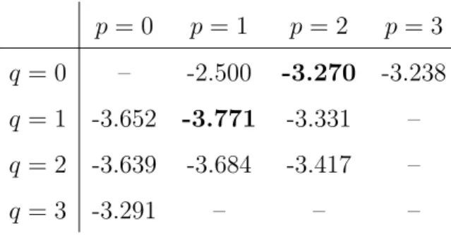Table 4: Akaike Information Criterion (AIC) values for some ARMA(p,q) models fitted to the actual loss ratios on the UK automobile insurance market