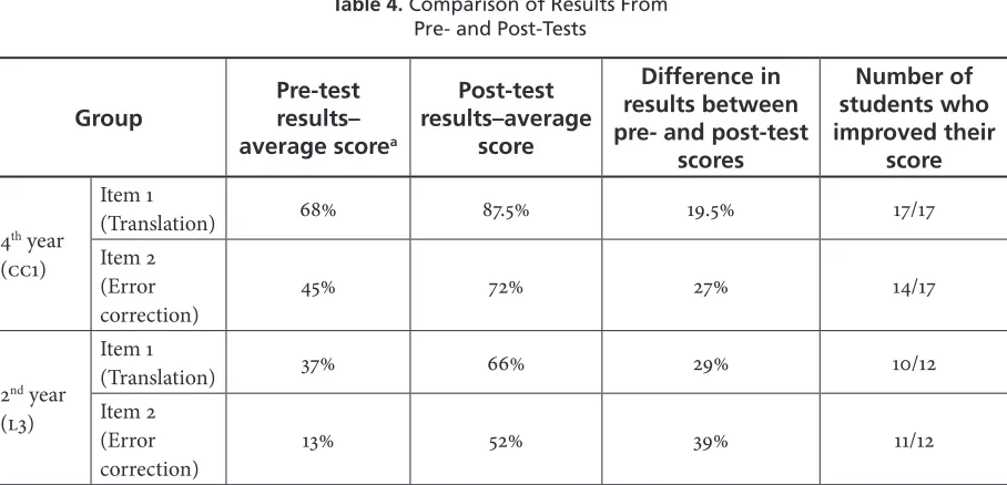 Table 4. Comparison of Results From  