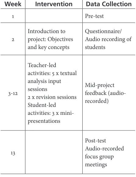 Table 2. Overview of Project Programme