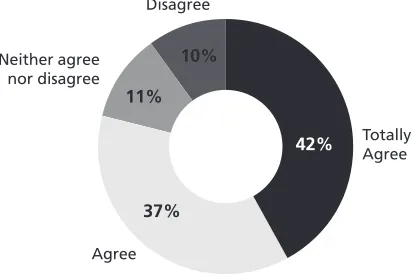 Figure 3. Question 6 From the Survey