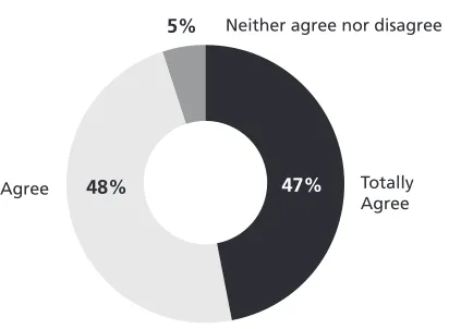 Figure 2. Question 5 From the Survey