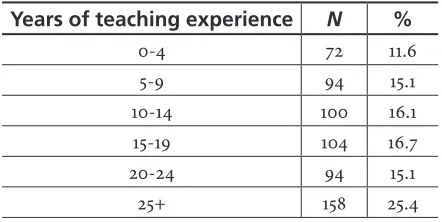 Table 2. Respondents’ Highest Relevant Qualification
