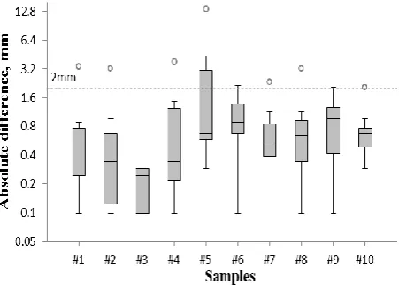 Figure 8Box plot of absolute differences between 