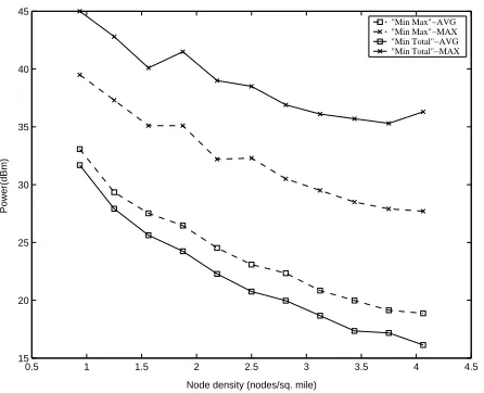 Figure 3: Power in uniformly distributed network