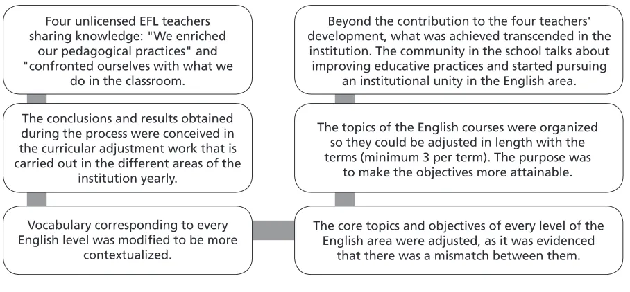 Figure 2. Results of Curricular Reform as a Result of Collaboration