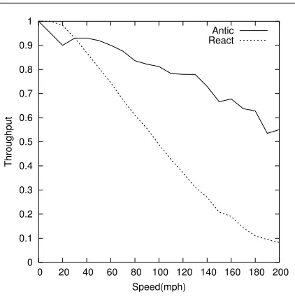Figure 3. Average throughput for anticipatoryrouting and traditional routing.