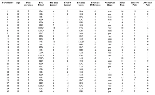 Table 1: Summary of data set for each participant